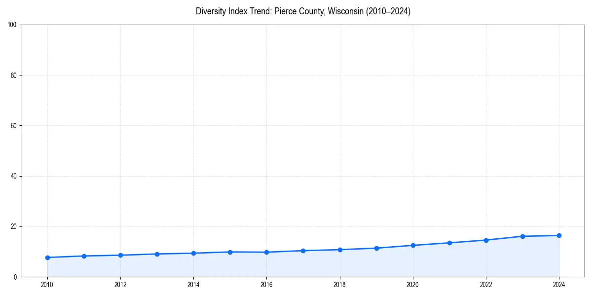 Line chart showing diversity index trends for 