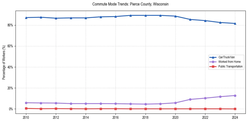 Transportation trends in Pierce County, Wisconsin