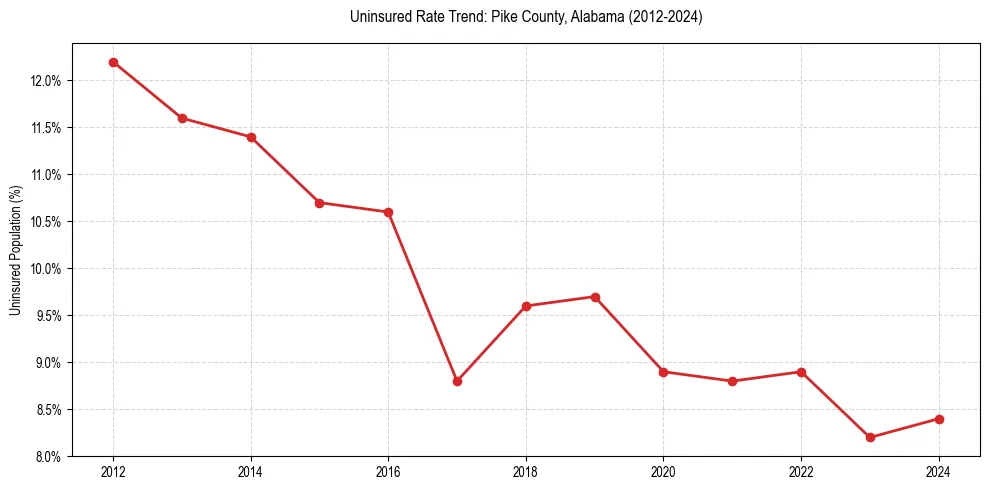 Uninsured trend chart for Pike County, Alabama