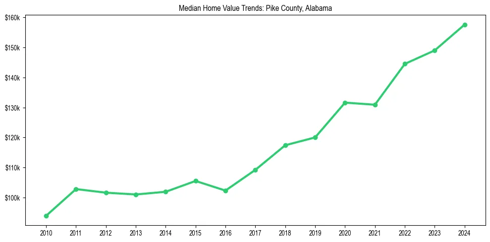 Median property value trends in 