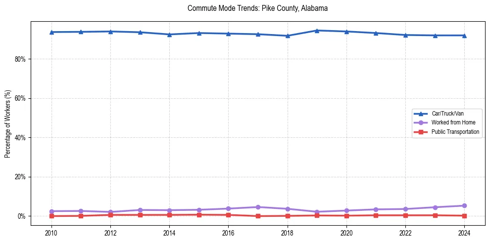 Transportation trends in Pike County, Alabama
