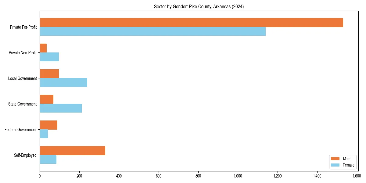 Employment sector breakdown by gender in 