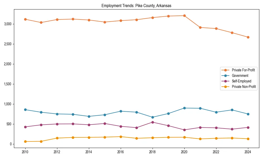 Long-term employment trends in 