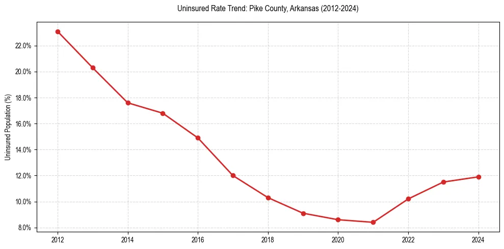 Uninsured trend chart for Pike County, Arkansas