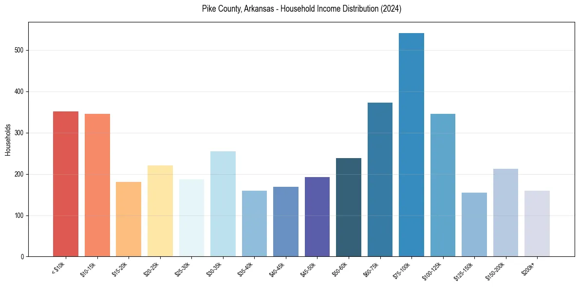 Income Distribution for 