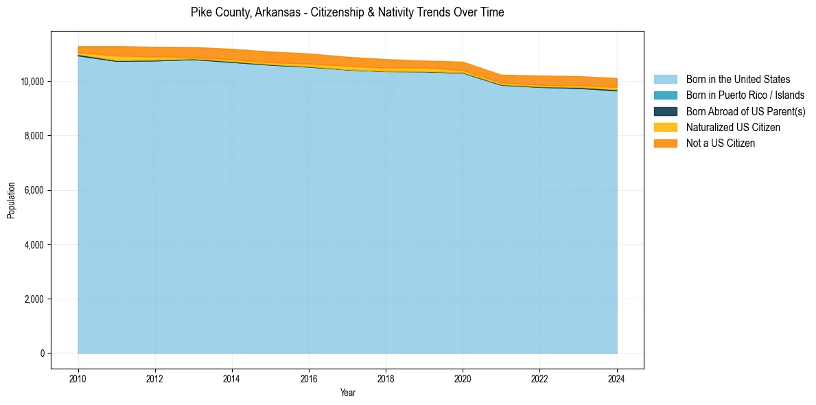 Historical nativity trends for 