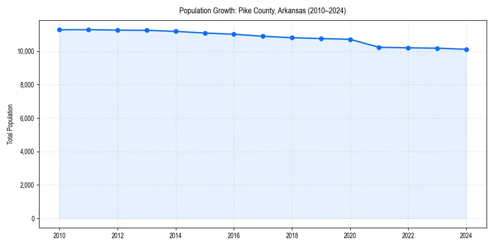 Population trends in 