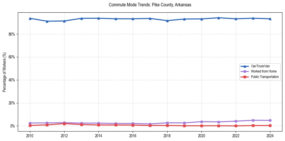Transportation trends in Pike County, Arkansas