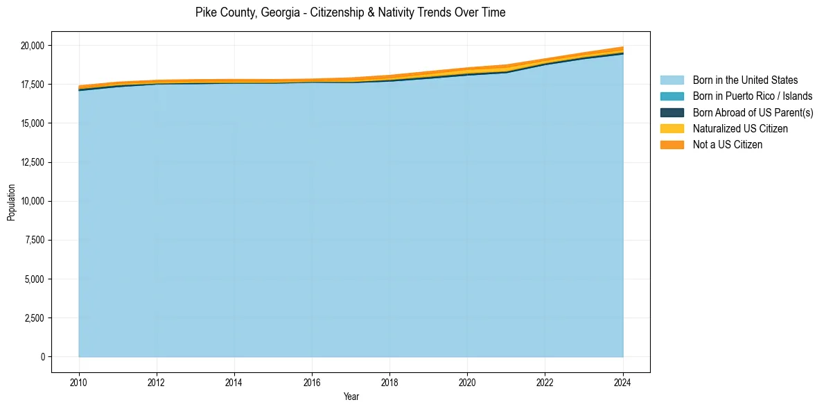 Historical nativity trends for 