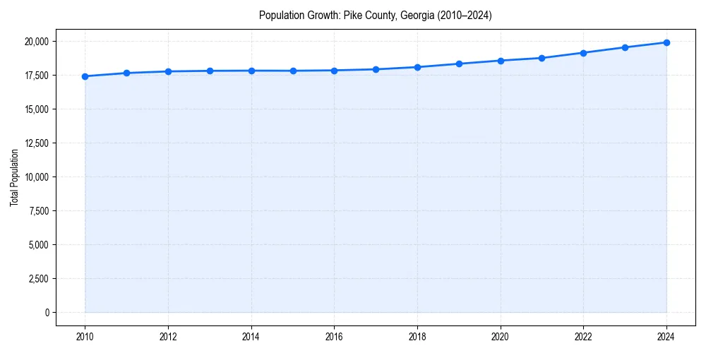 Population trends in 