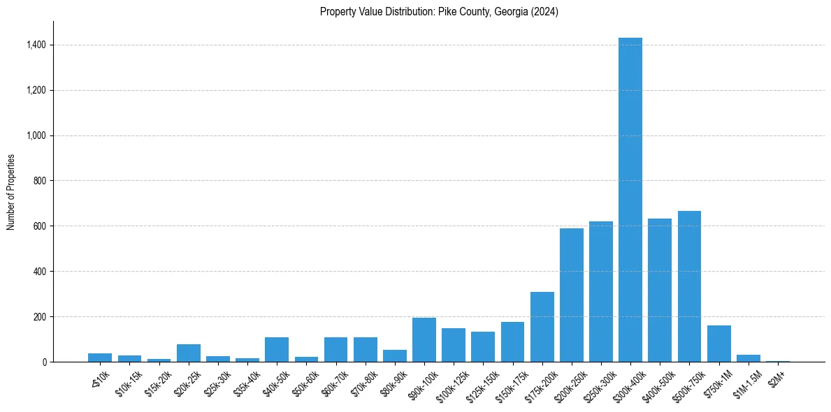Value Distribution for 