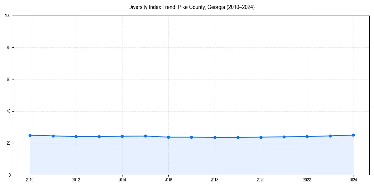 Line chart showing diversity index trends for 