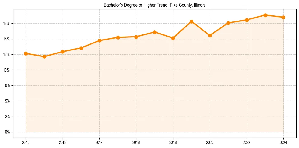 Trend chart showing bachelor degree growth in 