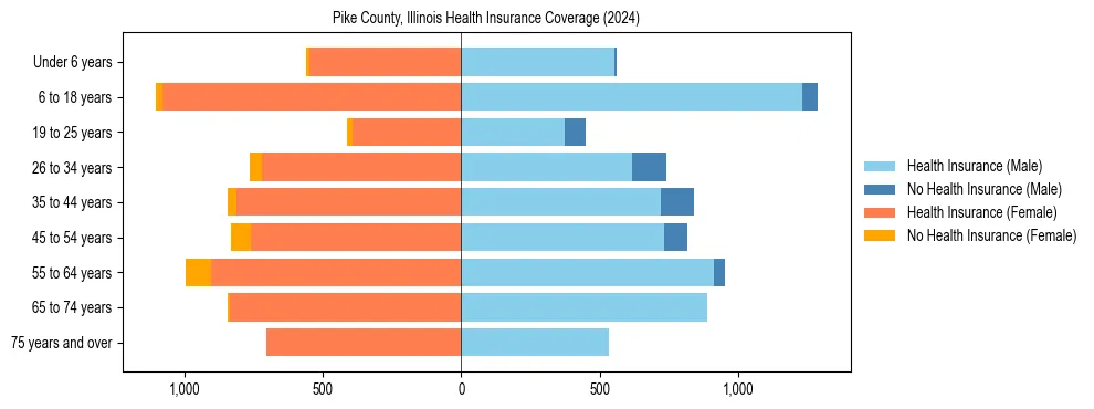 Health insurance pyramid for Pike County, Illinois