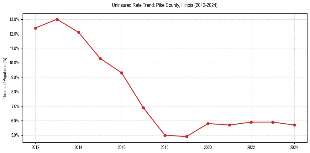 Uninsured trend chart for Pike County, Illinois