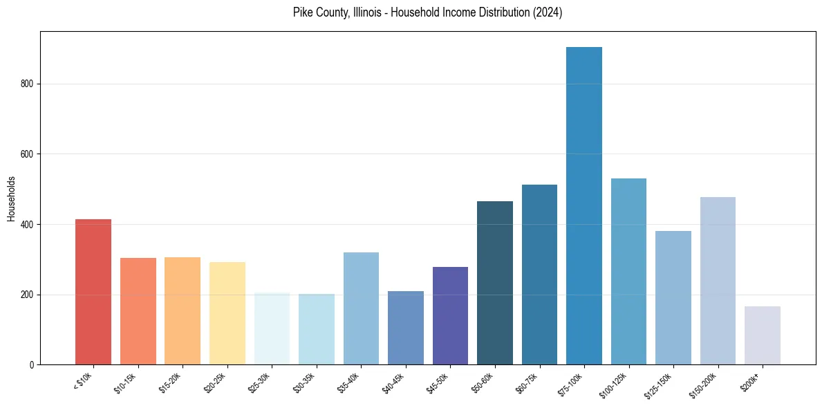 Income Distribution for 