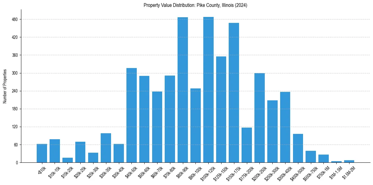Value Distribution for 