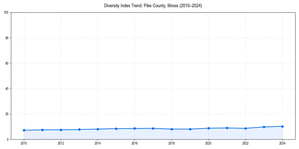 Line chart showing diversity index trends for 