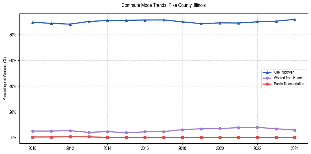 Transportation trends in Pike County, Illinois