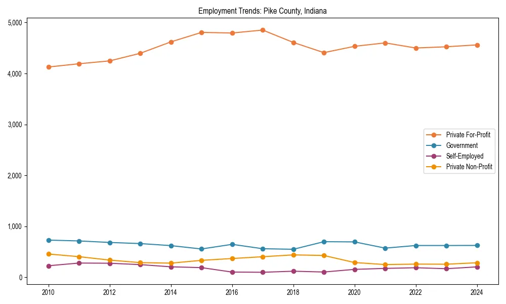 Long-term employment trends in 