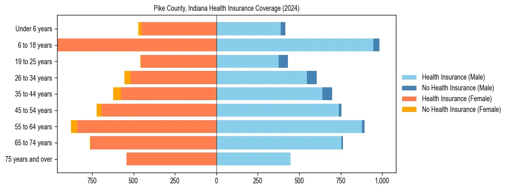 Health insurance pyramid for Pike County, Indiana