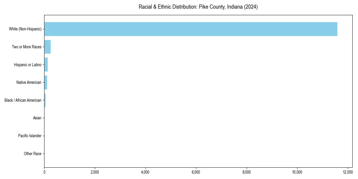 Bar chart showing racial distribution in  for 2024