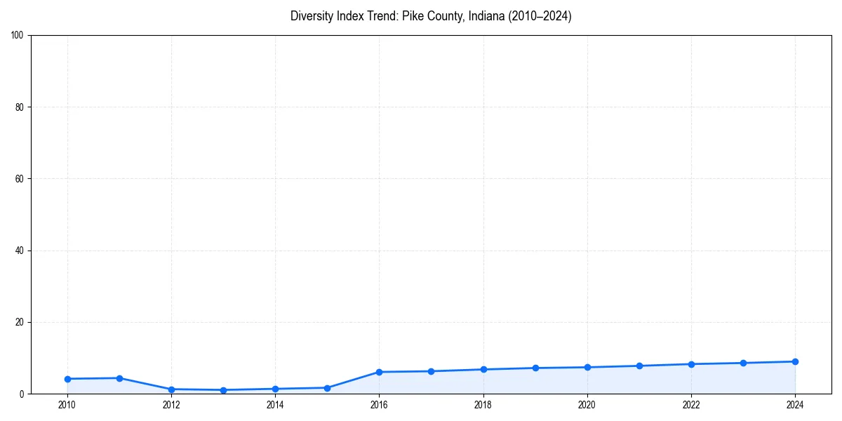 Line chart showing diversity index trends for 
