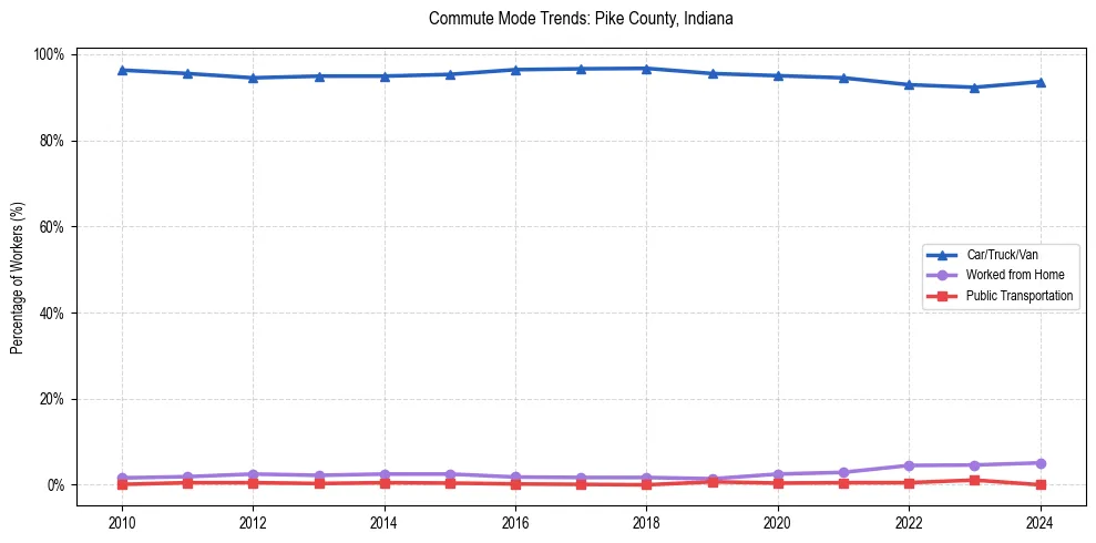 Transportation trends in Pike County, Indiana
