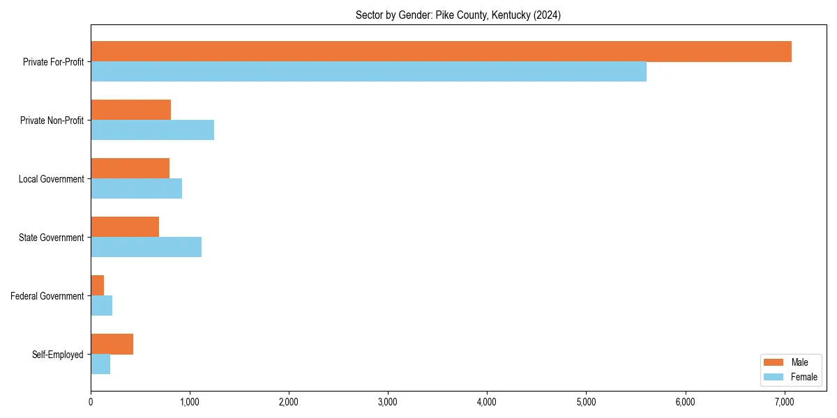 Employment sector breakdown by gender in 