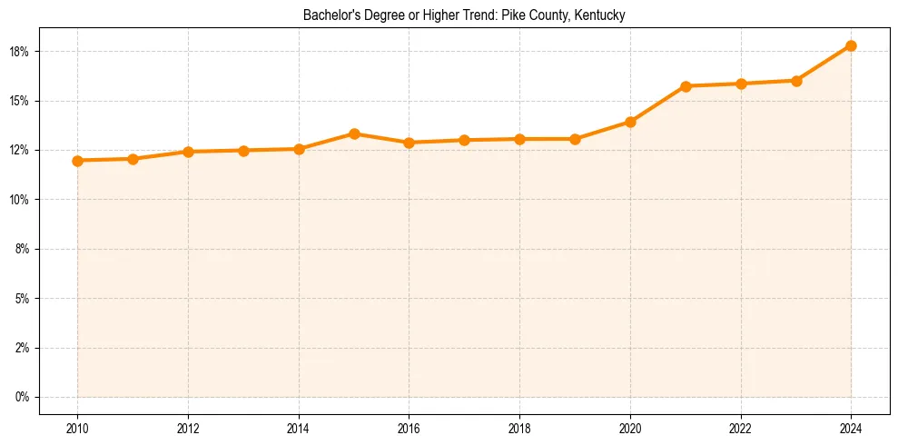 Trend chart showing bachelor degree growth in 