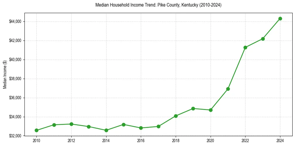 Income trend for 