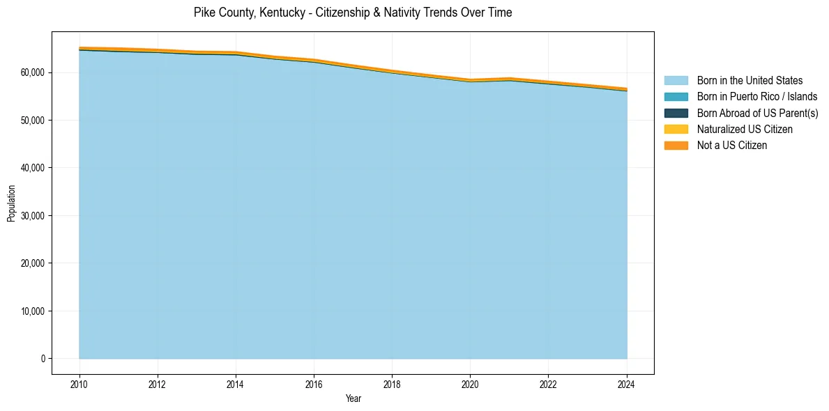 Historical nativity trends for 