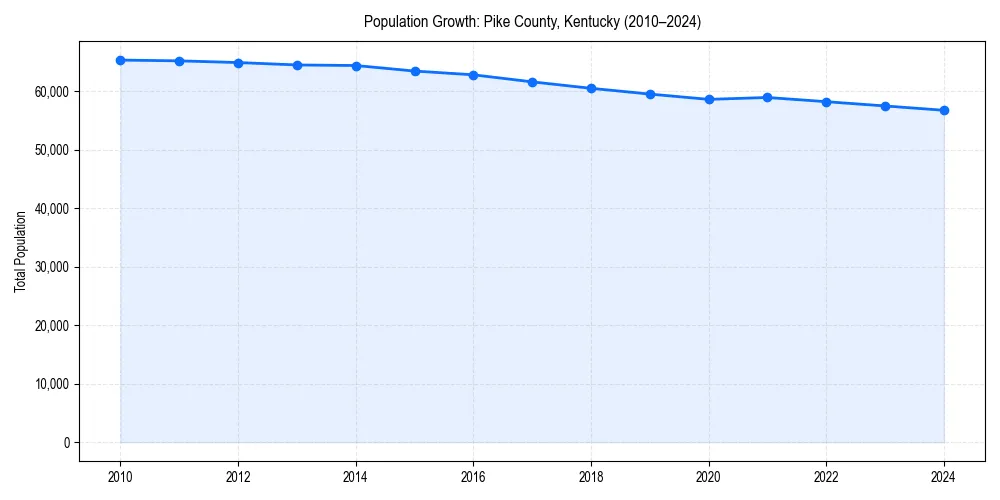 Population trends in 