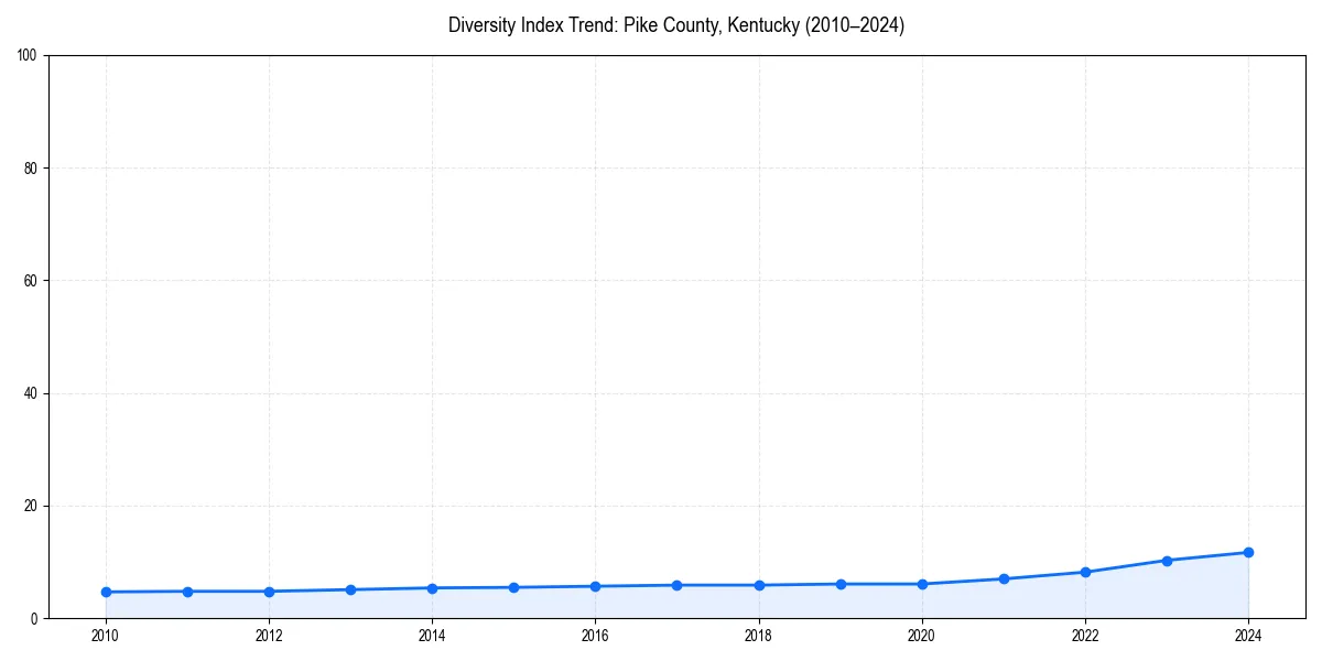 Line chart showing diversity index trends for 
