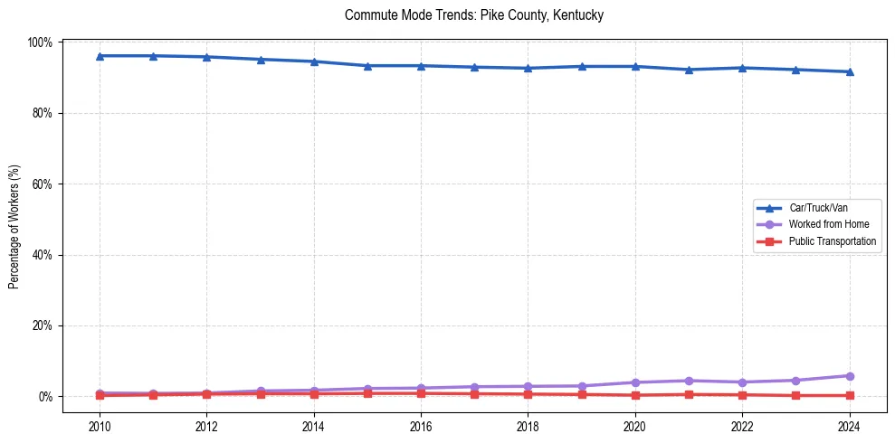 Transportation trends in Pike County, Kentucky