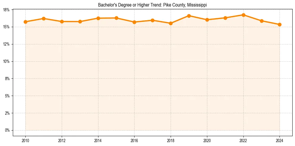 Trend chart showing bachelor degree growth in 