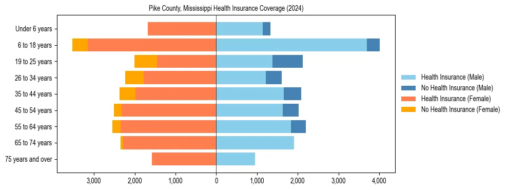 Health insurance pyramid for Pike County, Mississippi