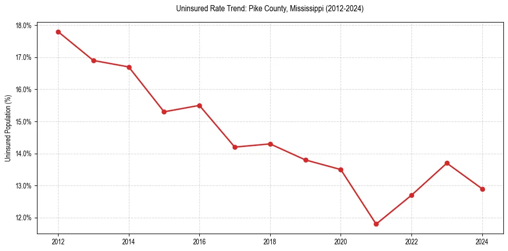 Uninsured trend chart for Pike County, Mississippi