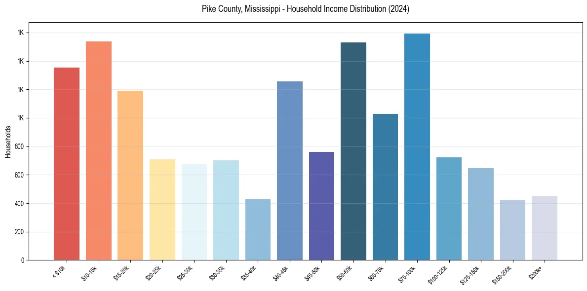 Income Distribution for 