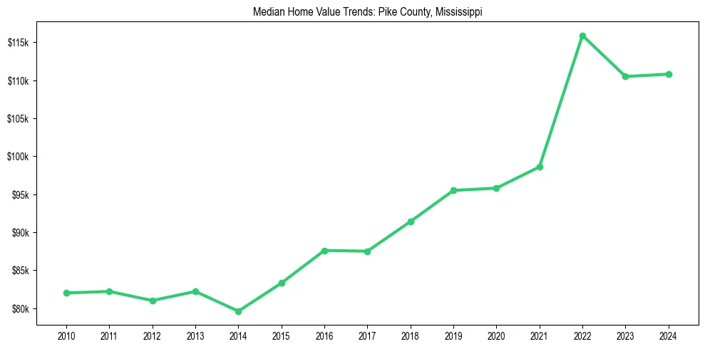 Median property value trends in 