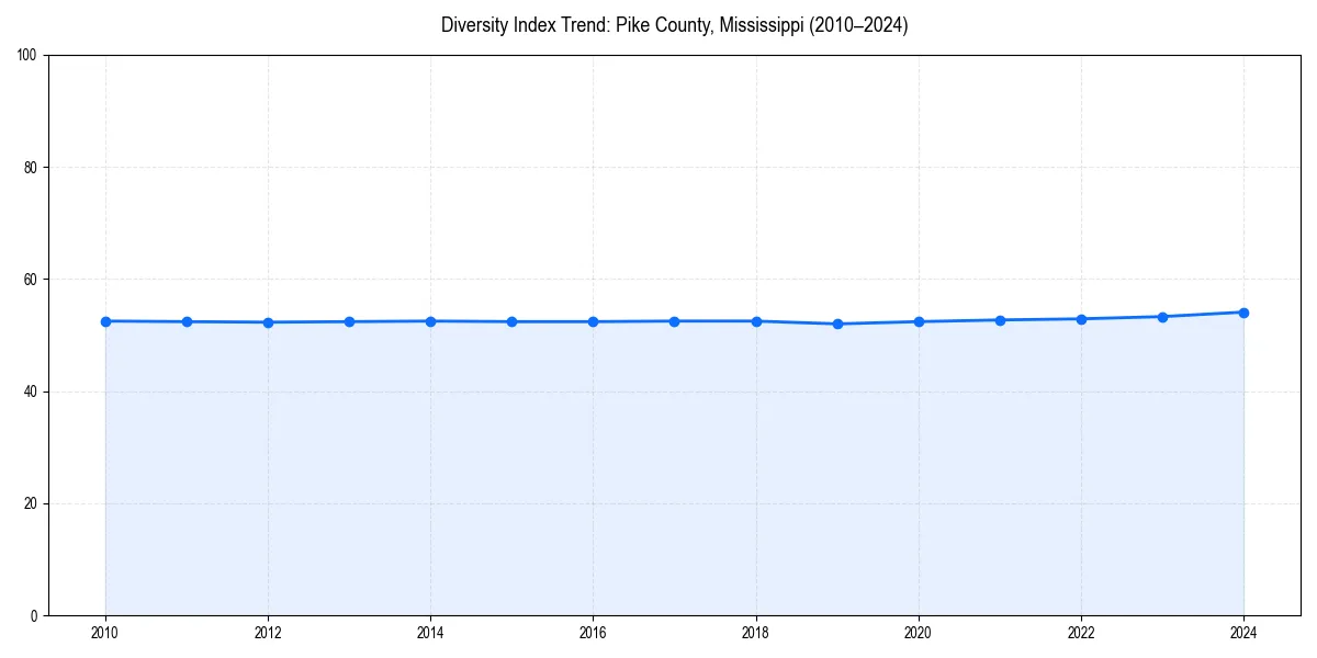 Line chart showing diversity index trends for 
