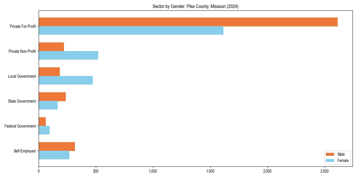 Employment sector breakdown by gender in 