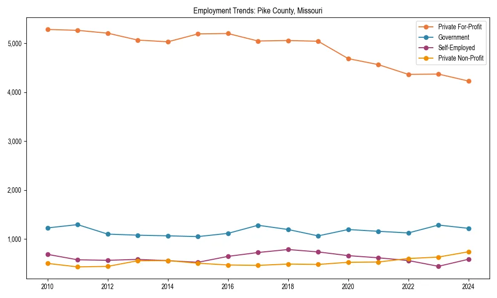 Long-term employment trends in 