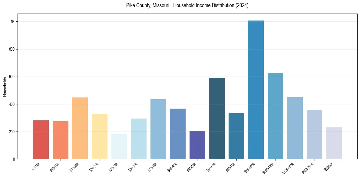 Income Distribution for 