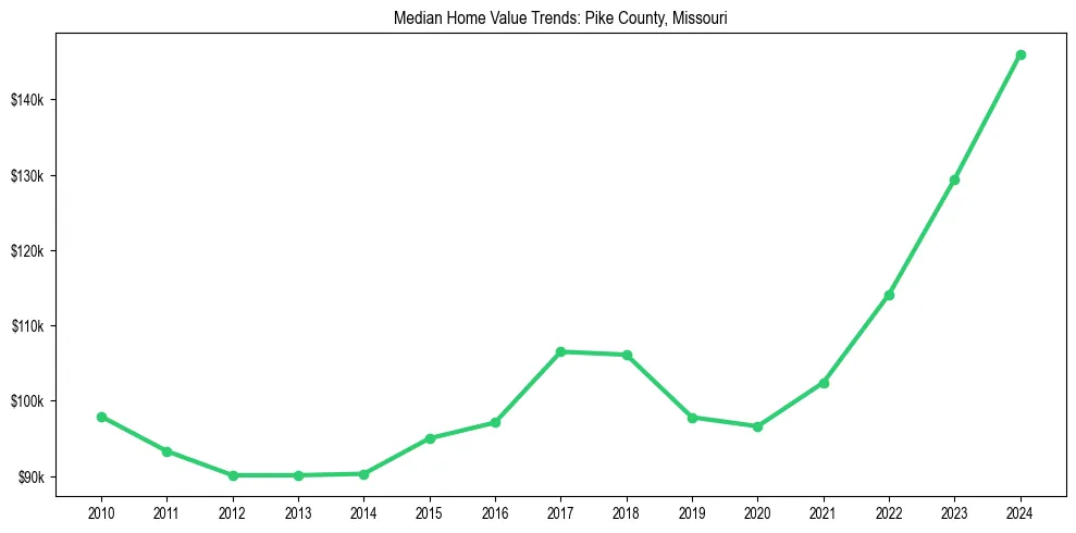 Median property value trends in 