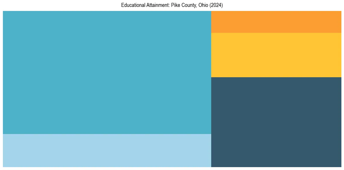 Education Treemap for  in 2024