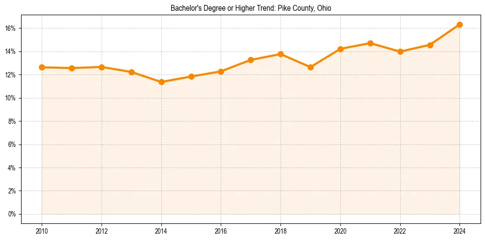 Trend chart showing bachelor degree growth in 