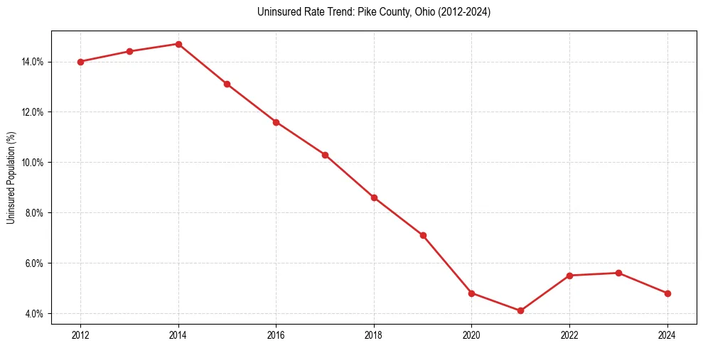 Uninsured trend chart for Pike County, Ohio
