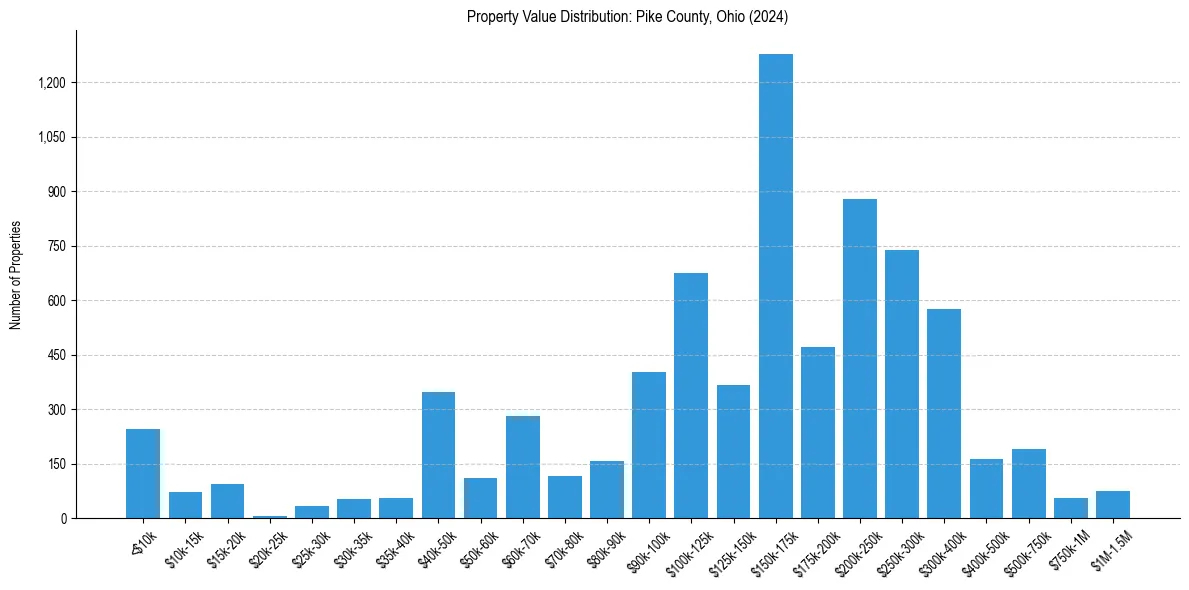 Value Distribution for 