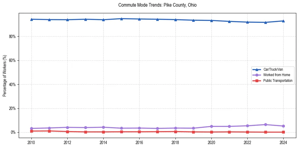 Transportation trends in Pike County, Ohio